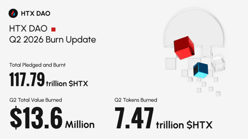 HTX DAO Burns Over $32.82 Million Worth of $HTX in H1 2026, Highlighting Strong Business Resilience